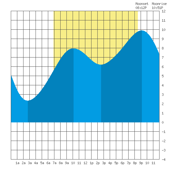 Landlocked Bay tide chart for Friday, September 8, 2023