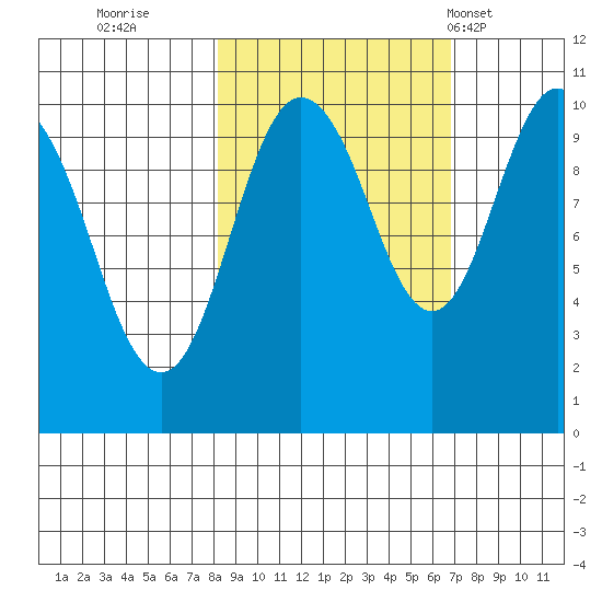 Landlocked Bay tide chart for Tuesday, October 10, 2023