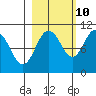 Landlocked Bay tide chart for Tuesday, October 10, 2023