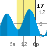 Landlocked Bay tide chart for Tuesday, October 17, 2023