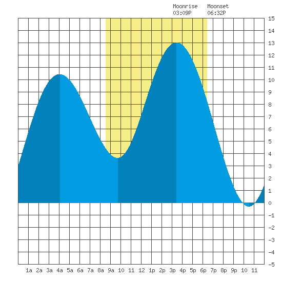 Landlocked Bay tide chart for Wednesday, October 18, 2023
