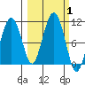 Landlocked Bay tide chart for Sunday, October 1, 2023