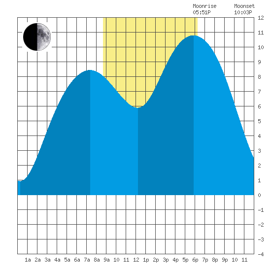 Landlocked Bay tide chart for Saturday, October 21, 2023