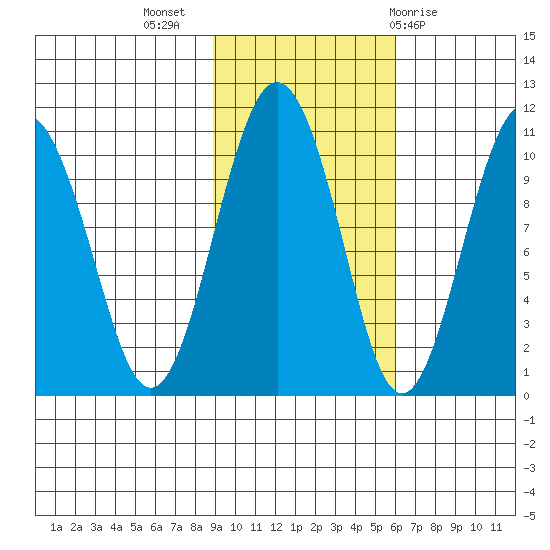 Landlocked Bay tide chart for Thursday, October 26, 2023