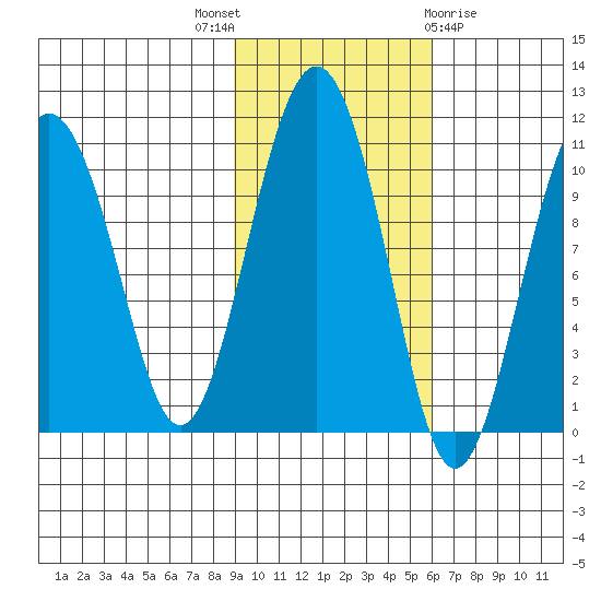 Landlocked Bay tide chart for Friday, October 27, 2023