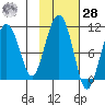 Landlocked Bay tide chart for Saturday, October 28, 2023