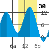 Landlocked Bay tide chart for Monday, October 30, 2023