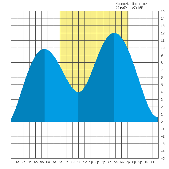 Landlocked Bay tide chart for Wednesday, October 4, 2023