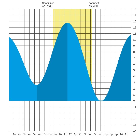 Landlocked Bay tide chart for Saturday, November 11, 2023