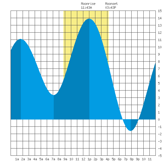 Landlocked Bay tide chart for Tuesday, November 14, 2023