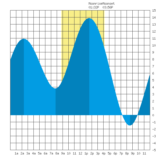 Landlocked Bay tide chart for Wednesday, November 15, 2023