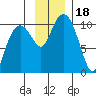 Landlocked Bay tide chart for Saturday, November 18, 2023