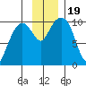 Landlocked Bay tide chart for Sunday, November 19, 2023