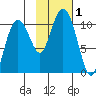 Landlocked Bay tide chart for Wednesday, November 1, 2023