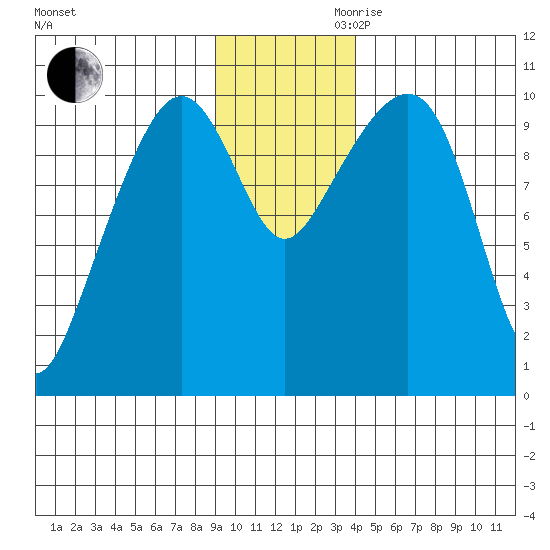 Landlocked Bay tide chart for Monday, November 20, 2023