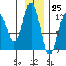 Landlocked Bay tide chart for Saturday, November 25, 2023