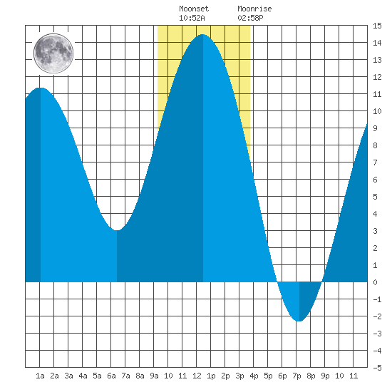Landlocked Bay tide chart for Monday, November 27, 2023