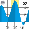 Landlocked Bay tide chart for Monday, November 27, 2023