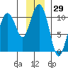 Landlocked Bay tide chart for Wednesday, November 29, 2023