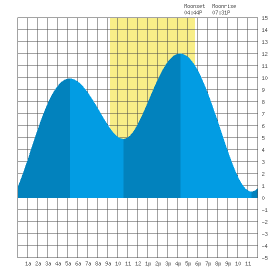Landlocked Bay tide chart for Thursday, November 2, 2023