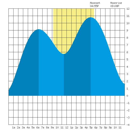 Landlocked Bay tide chart for Friday, November 3, 2023