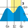 Landlocked Bay tide chart for Friday, November 3, 2023