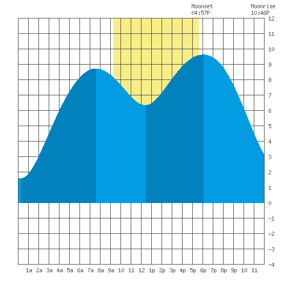 Landlocked Bay tide chart for Saturday, November 4, 2023