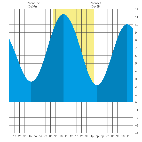 Landlocked Bay tide chart for Thursday, November 9, 2023