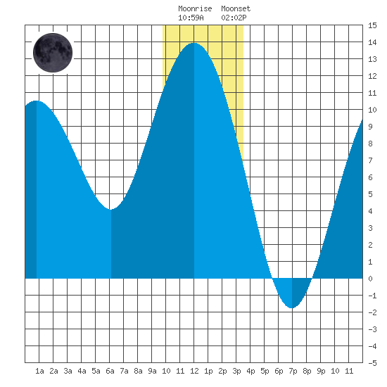 Landlocked Bay tide chart for Tuesday, December 12, 2023