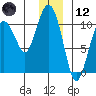 Landlocked Bay tide chart for Tuesday, December 12, 2023