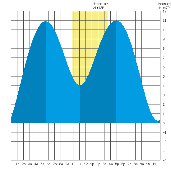 Landlocked Bay tide chart for Monday, December 18, 2023