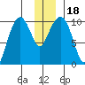 Landlocked Bay tide chart for Monday, December 18, 2023