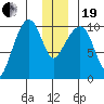 Landlocked Bay tide chart for Tuesday, December 19, 2023