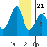 Landlocked Bay tide chart for Thursday, December 21, 2023