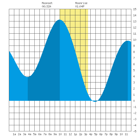 Landlocked Bay tide chart for Saturday, December 23, 2023