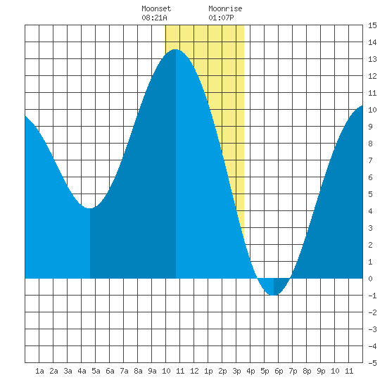 Landlocked Bay tide chart for Sunday, December 24, 2023