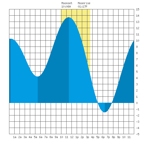 Landlocked Bay tide chart for Monday, December 25, 2023