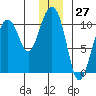 Landlocked Bay tide chart for Wednesday, December 27, 2023