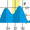 Landlocked Bay tide chart for Saturday, December 2, 2023