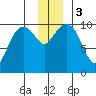 Landlocked Bay tide chart for Sunday, December 3, 2023
