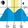Landlocked Bay tide chart for Monday, December 4, 2023