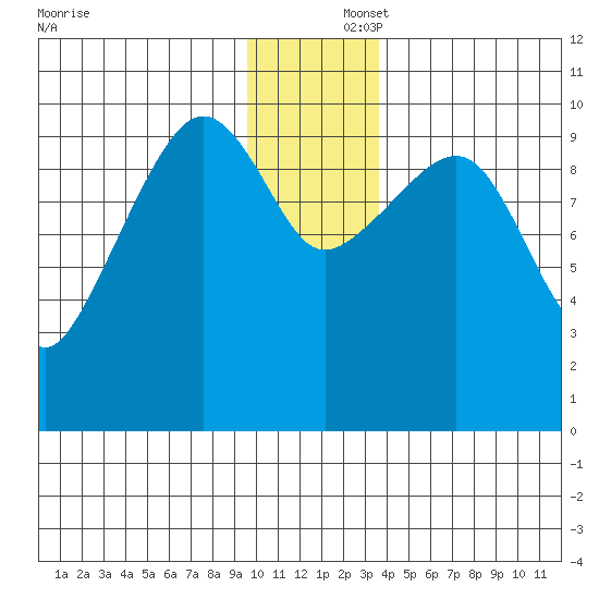 Landlocked Bay tide chart for Tuesday, December 5, 2023
