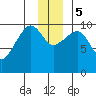 Landlocked Bay tide chart for Tuesday, December 5, 2023