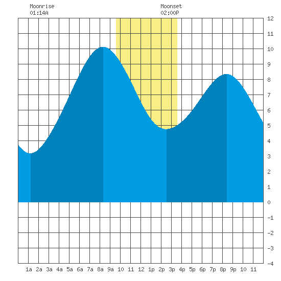 Landlocked Bay tide chart for Wednesday, December 6, 2023