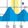 Landlocked Bay tide chart for Wednesday, December 6, 2023