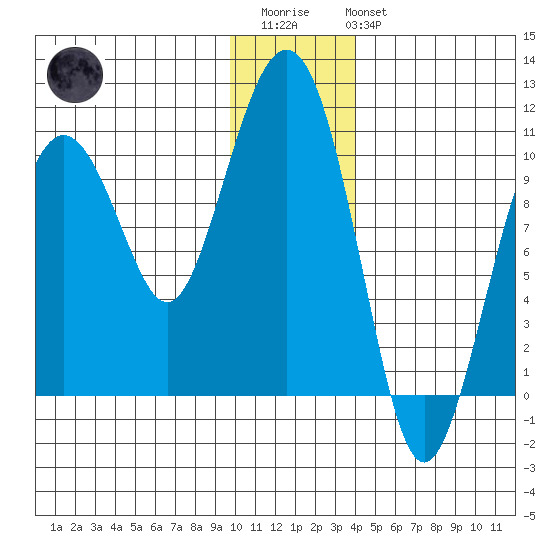 Landlocked Bay tide chart for Thursday, January 11, 2024