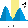 Landlocked Bay tide chart for Tuesday, January 16, 2024