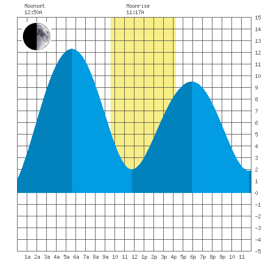 Landlocked Bay tide chart for Wednesday, January 17, 2024
