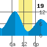 Landlocked Bay tide chart for Friday, January 19, 2024
