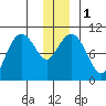 Landlocked Bay tide chart for Monday, January 1, 2024